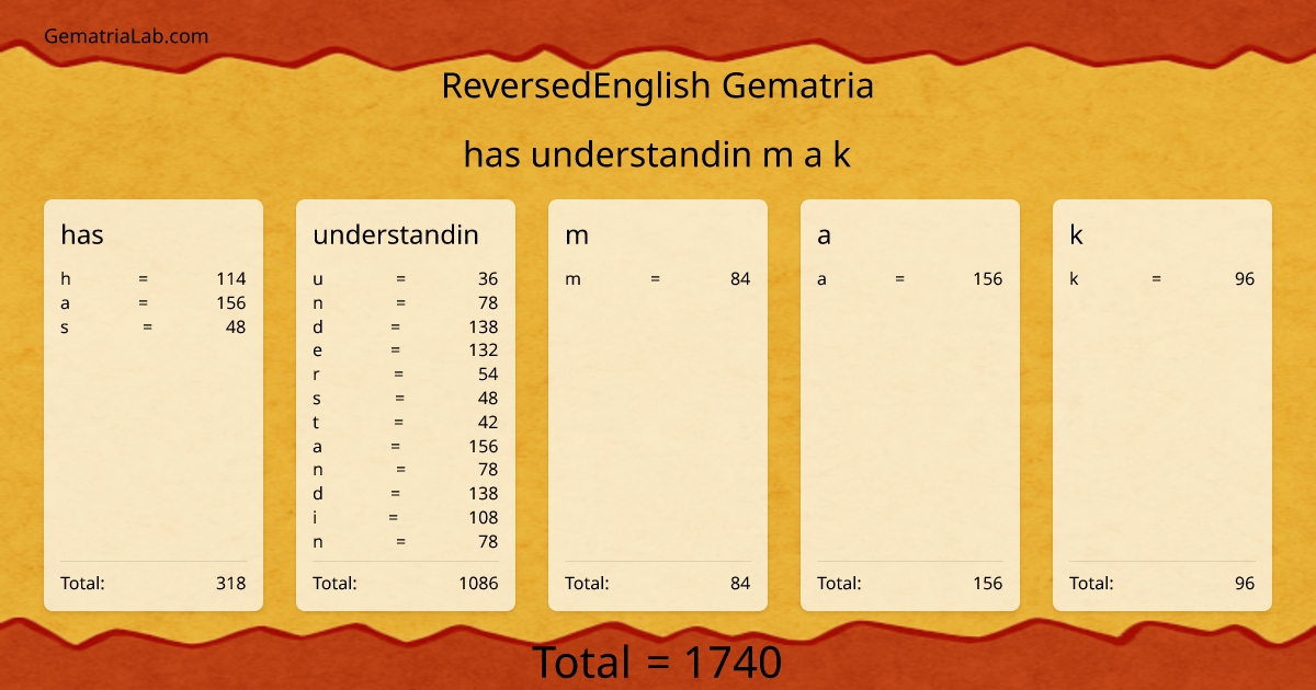 has understandin m a k in reversedEnglish Gematria